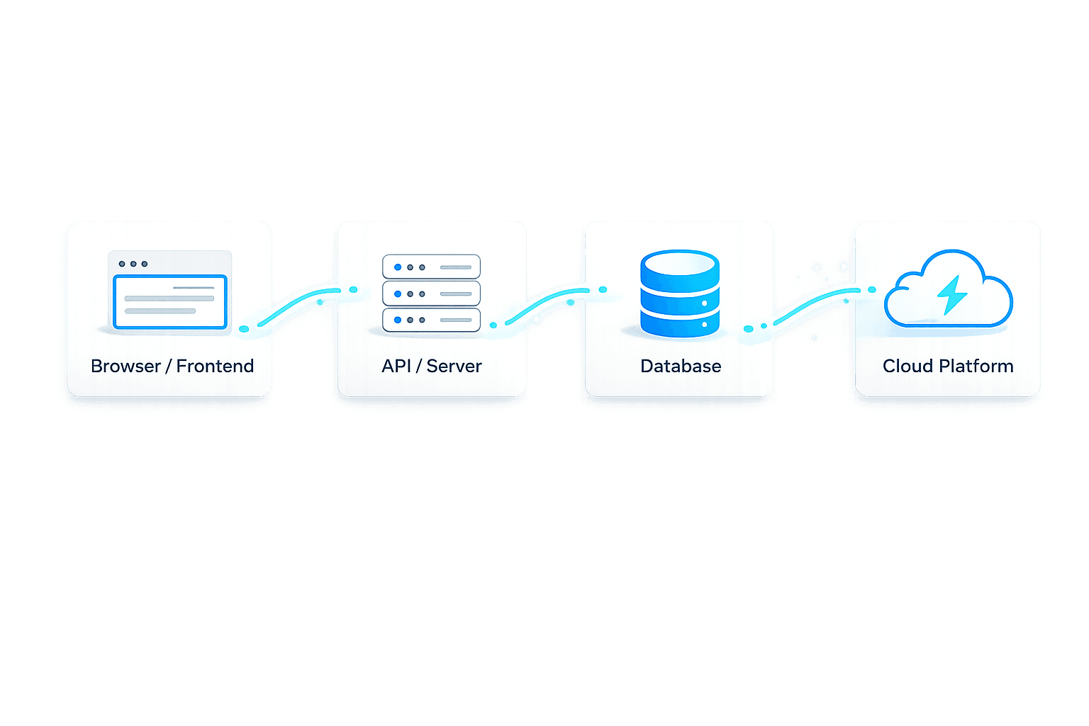 Full-stack flow built end to end: frontend, API, database, and cloud