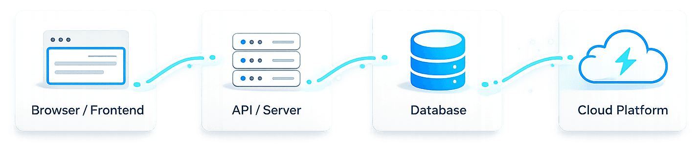 End-to-end web architecture by Smit Parekh - browser frontend, API server, database, and cloud platform